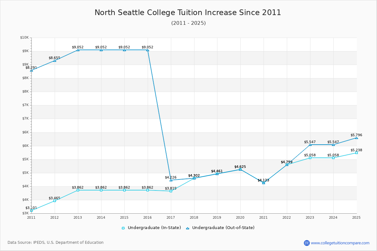 North Seattle College Tuition & Fees Changes Chart