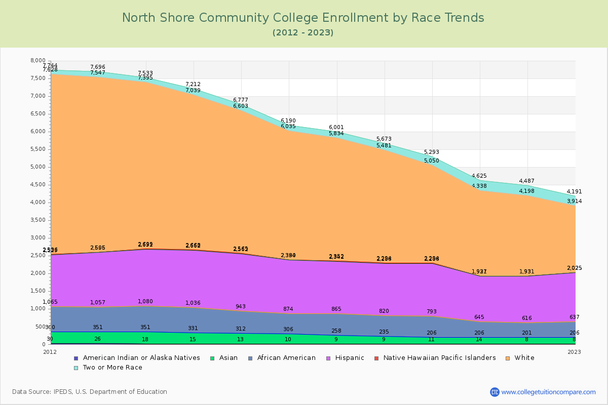 North Shore Community College Enrollment by Race Trends Chart