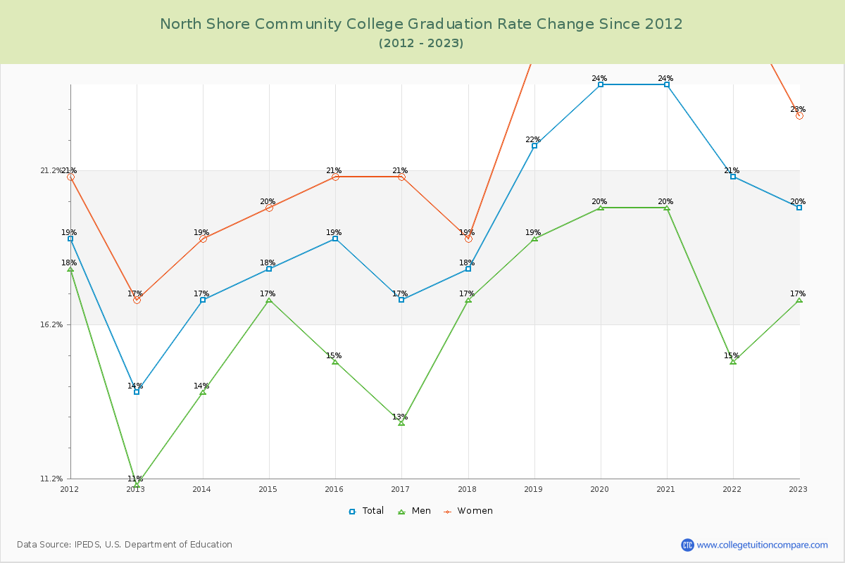 North Shore Community College Graduation Rate Changes Chart