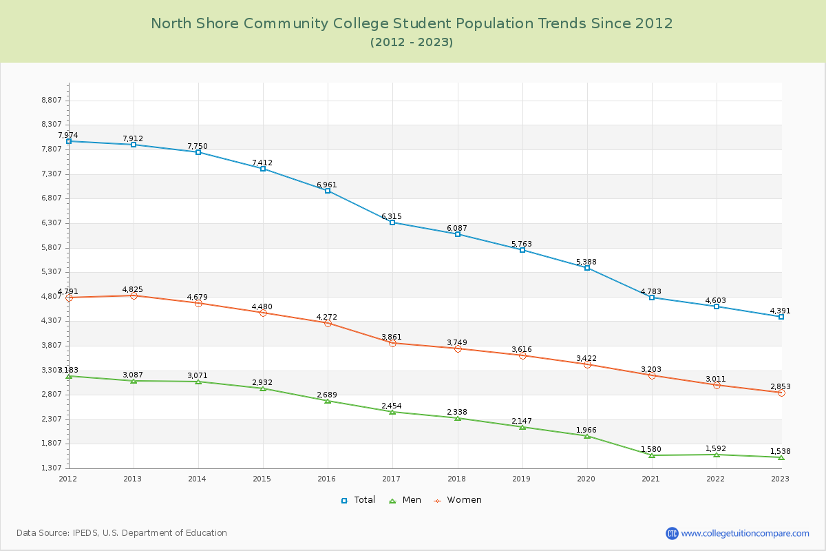 North Shore Community College Enrollment Trends Chart