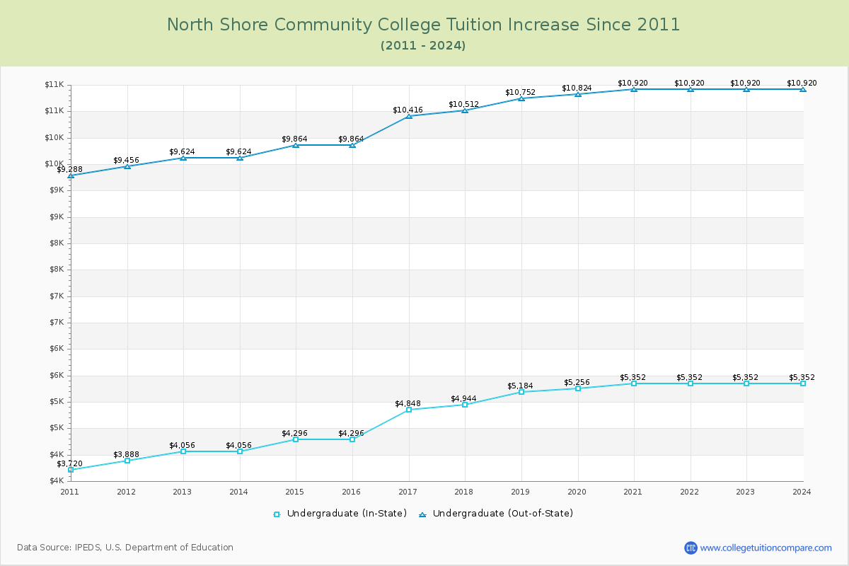 North Shore Community College Tuition & Fees Changes Chart