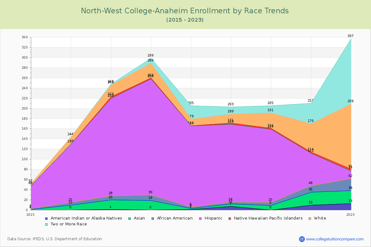 North-West College-Anaheim Enrollment by Race Trends Chart
