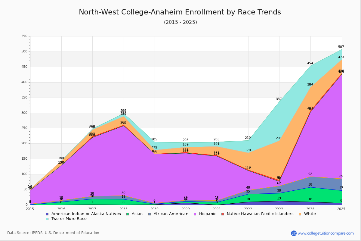 North-West College-Anaheim Enrollment by Race Trends Chart