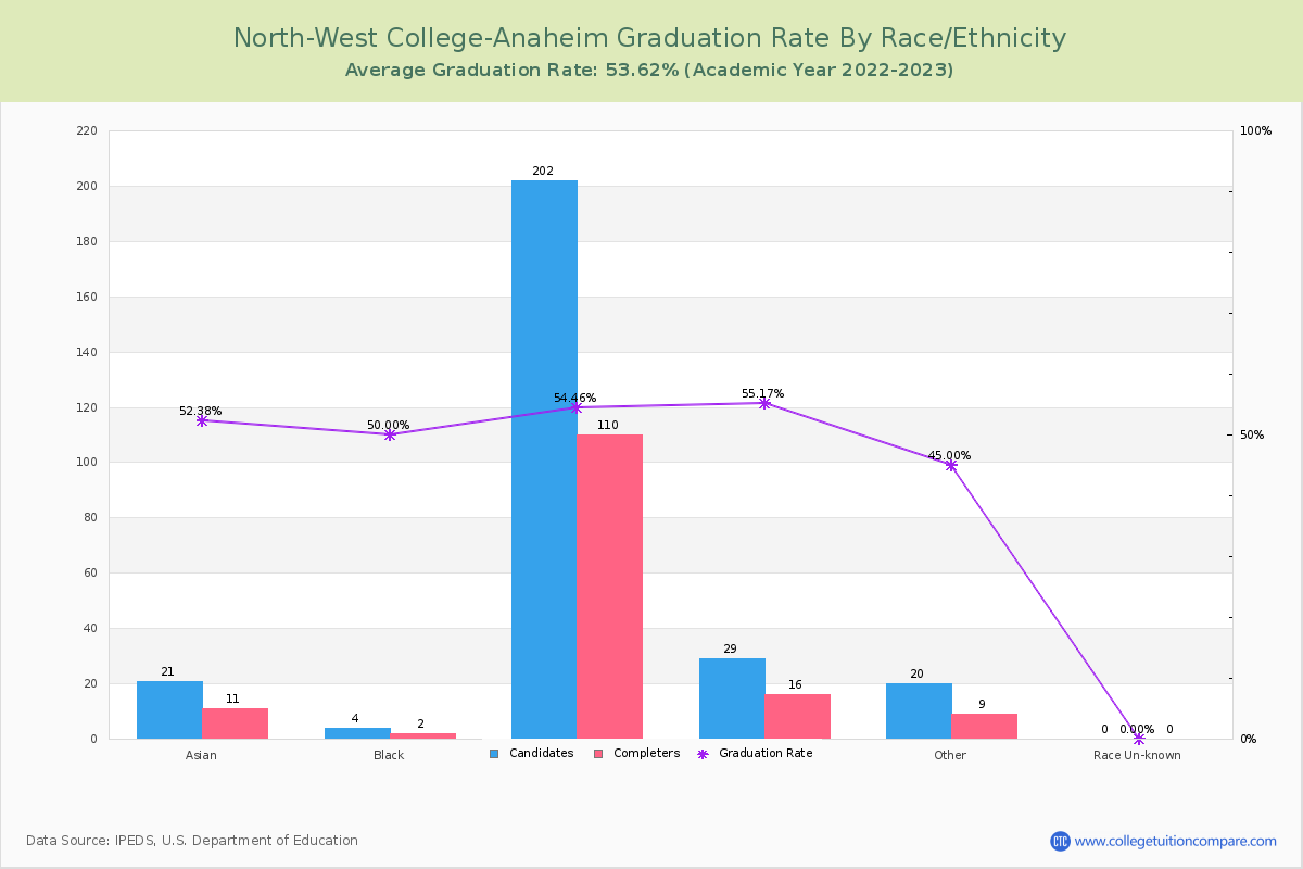 North-West College-Anaheim graduate rate by race