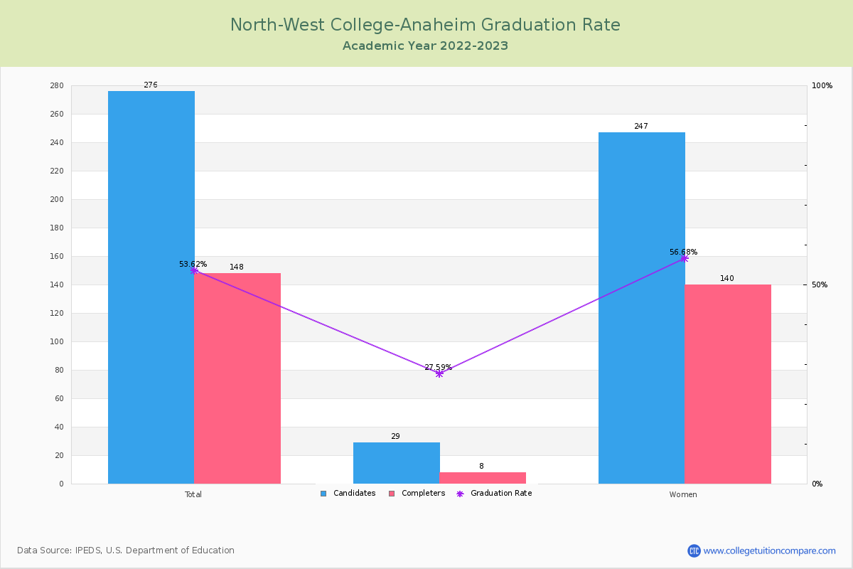 North-West College-Anaheim graduate rate