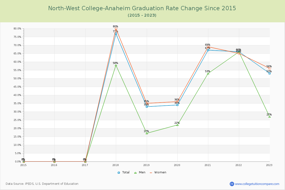 North-West College-Anaheim Graduation Rate Changes Chart