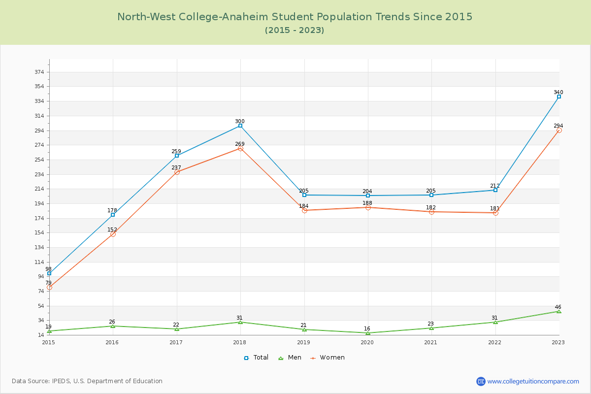 North-West College-Anaheim Enrollment Trends Chart
