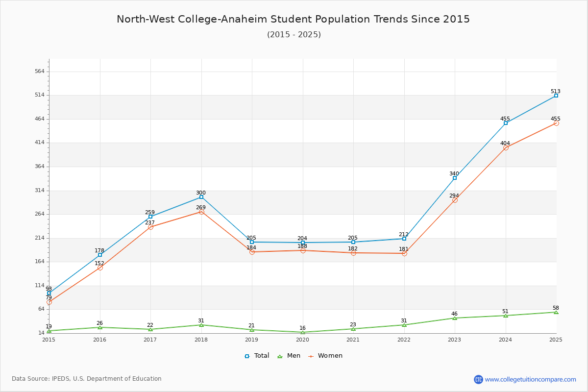 North-West College-Anaheim Enrollment Trends Chart