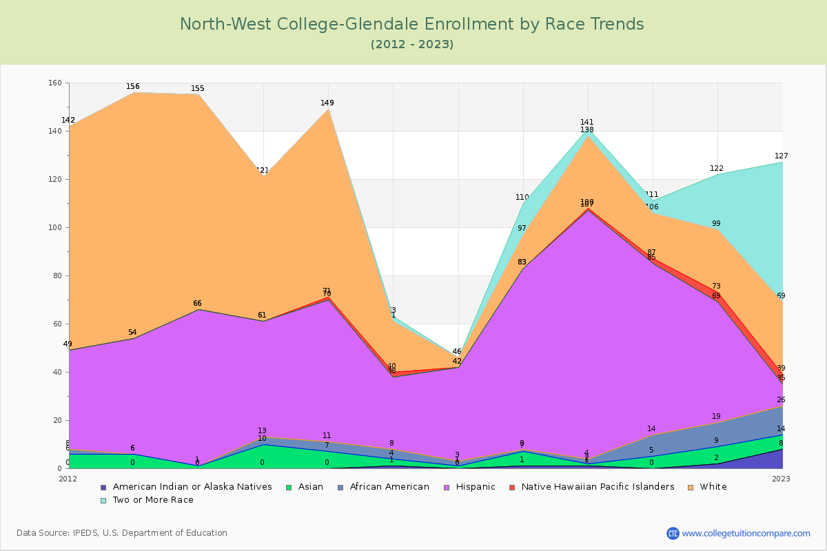 North-West College-Glendale Enrollment by Race Trends Chart