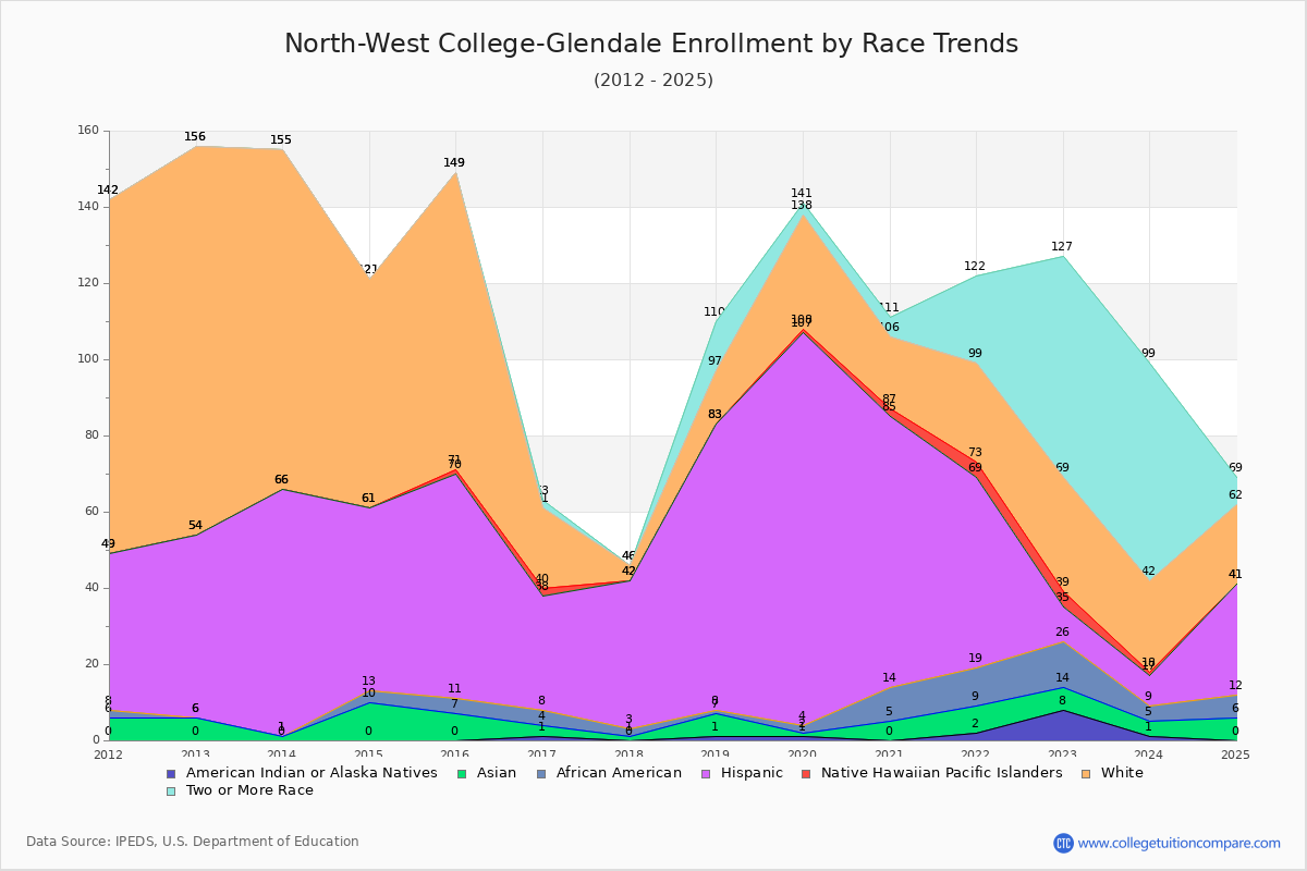 North-West College-Glendale Enrollment by Race Trends Chart