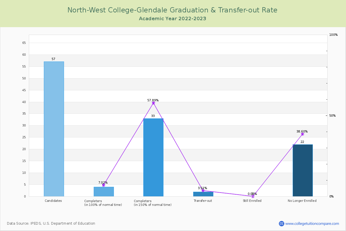 North-West College-Glendale graduate rate