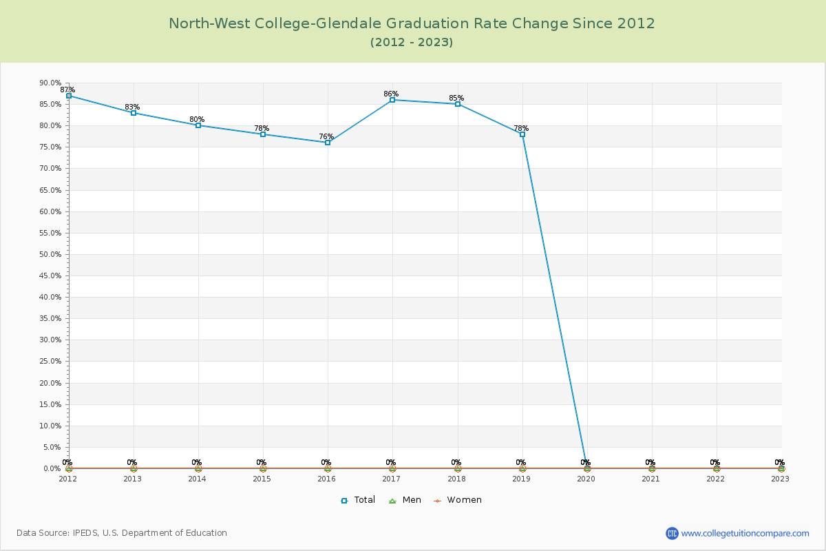 North-West College-Glendale Graduation Rate Changes Chart