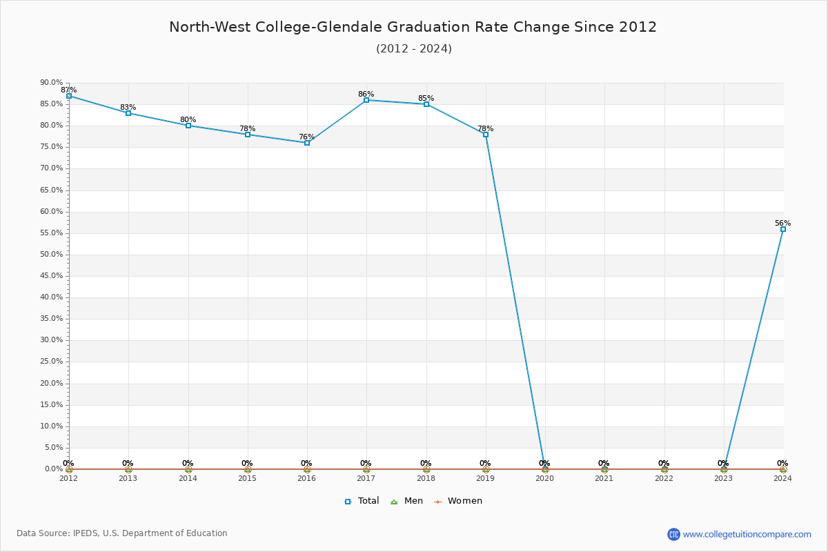 North-West College-Glendale Graduation Rate Changes Chart