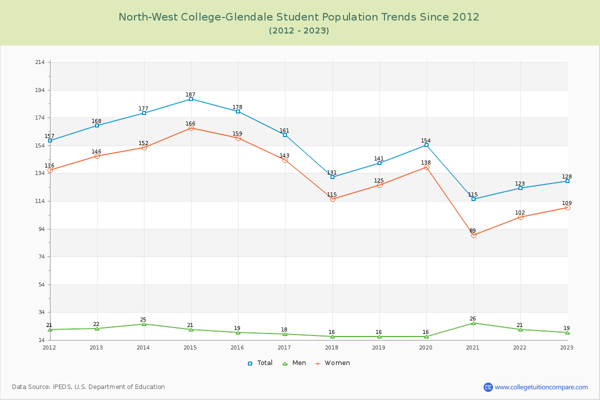 North-West College-Glendale Enrollment Trends Chart