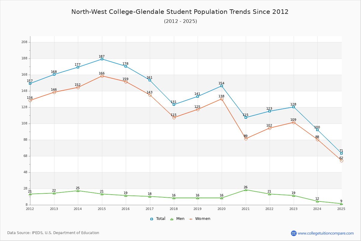 North-West College-Glendale Enrollment Trends Chart