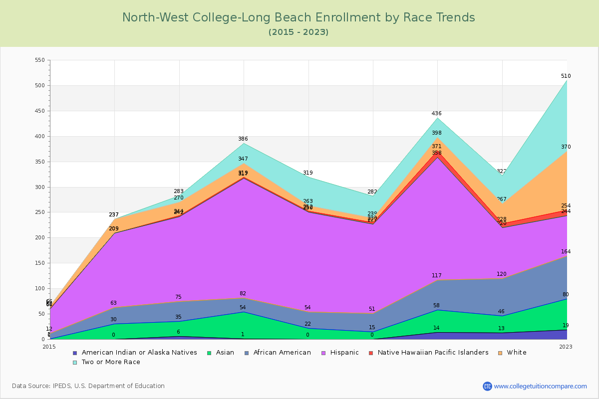 North-West College-Long Beach Enrollment by Race Trends Chart