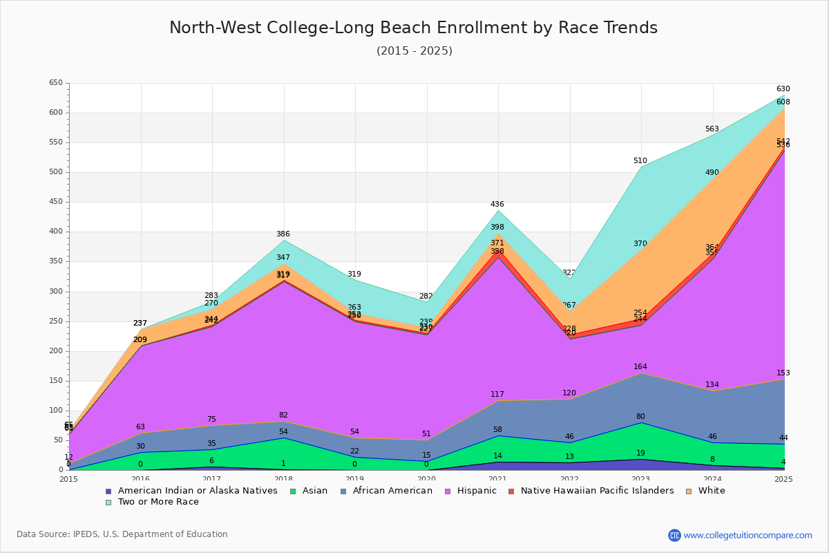 North-West College-Long Beach Enrollment by Race Trends Chart