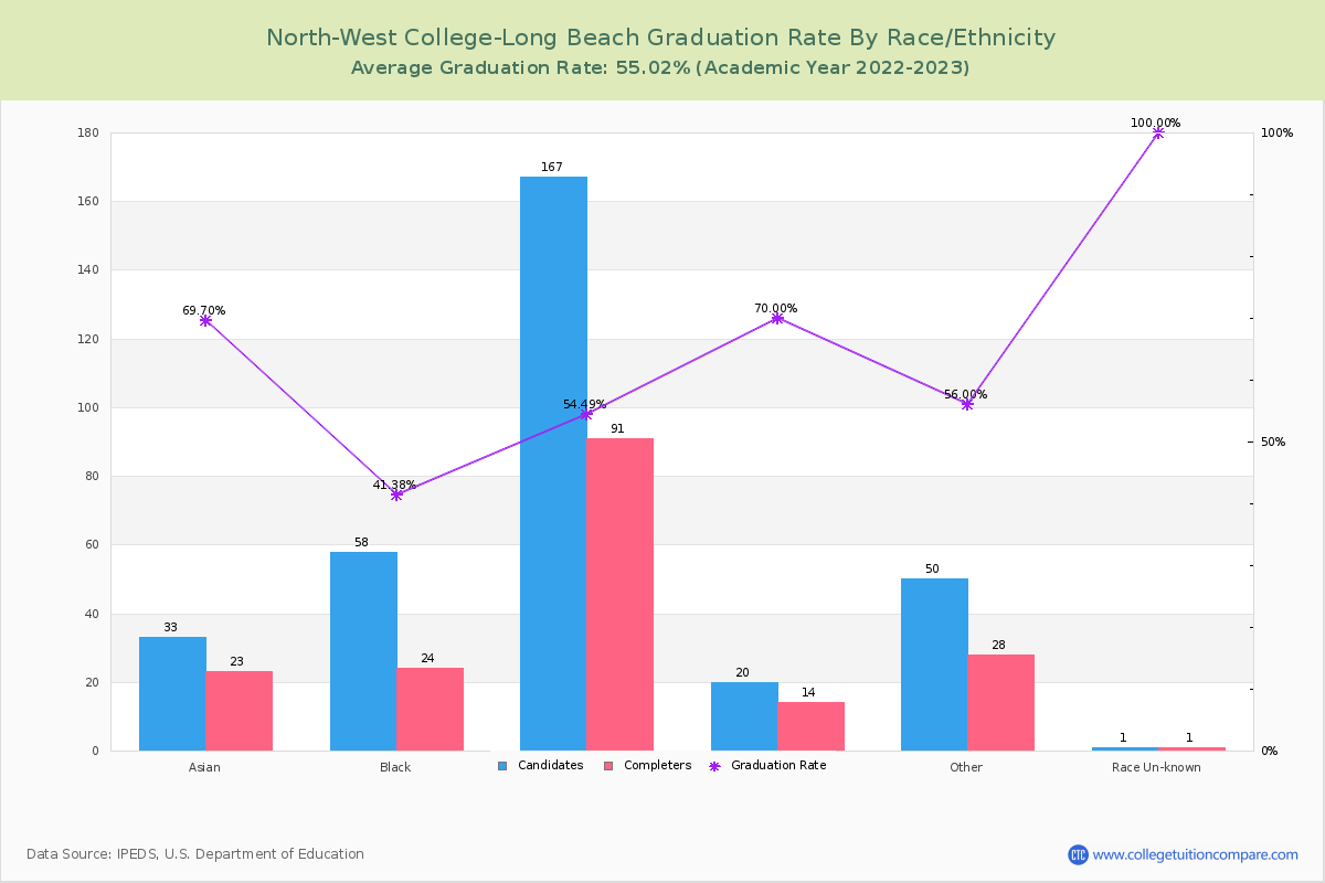North-West College-Long Beach graduate rate by race