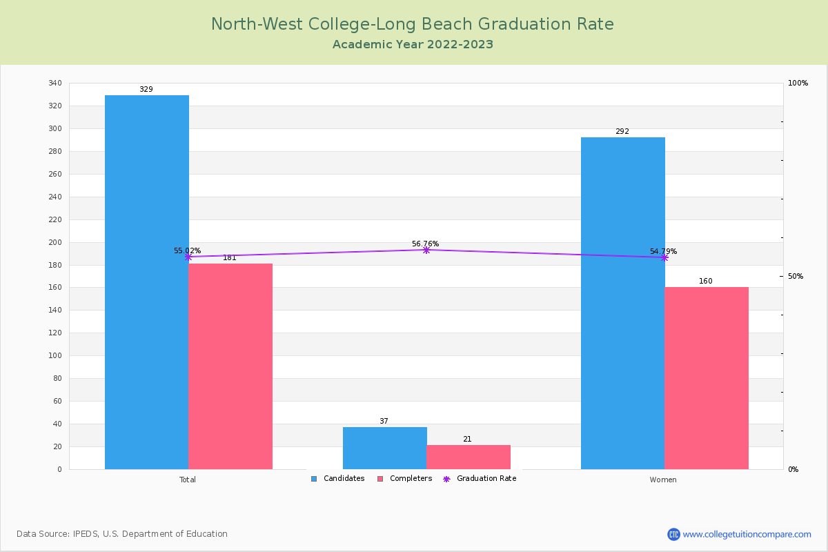 North-West College-Long Beach graduate rate