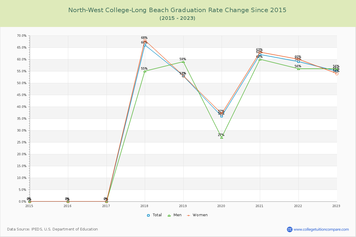 North-West College-Long Beach Graduation Rate Changes Chart