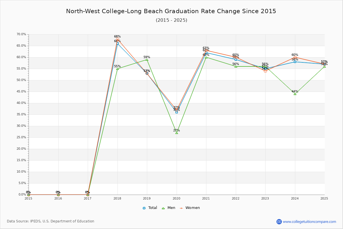 North-West College-Long Beach Graduation Rate Changes Chart