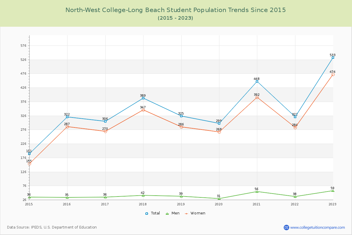 North-West College-Long Beach Enrollment Trends Chart