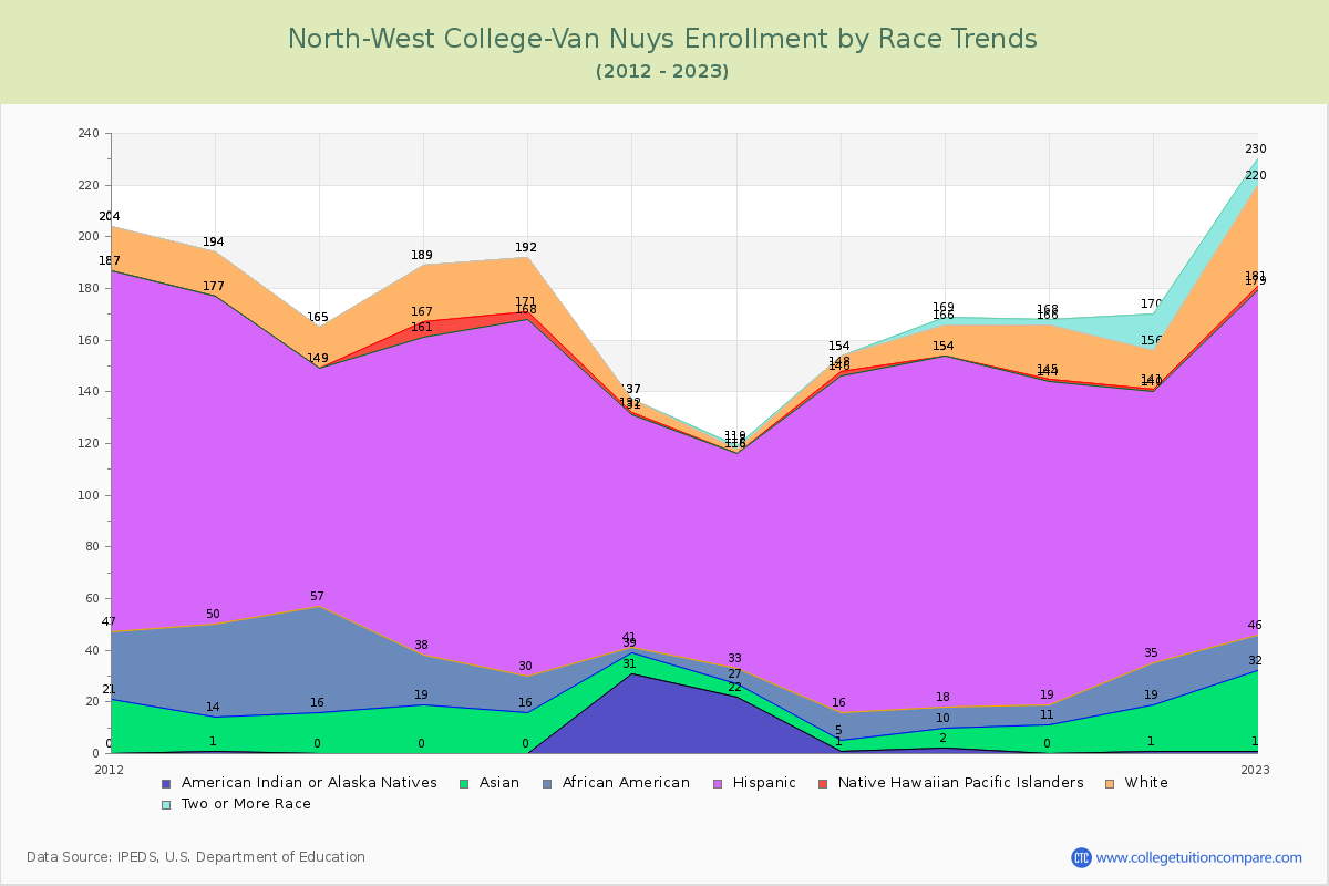 North-West College-Van Nuys Enrollment by Race Trends Chart
