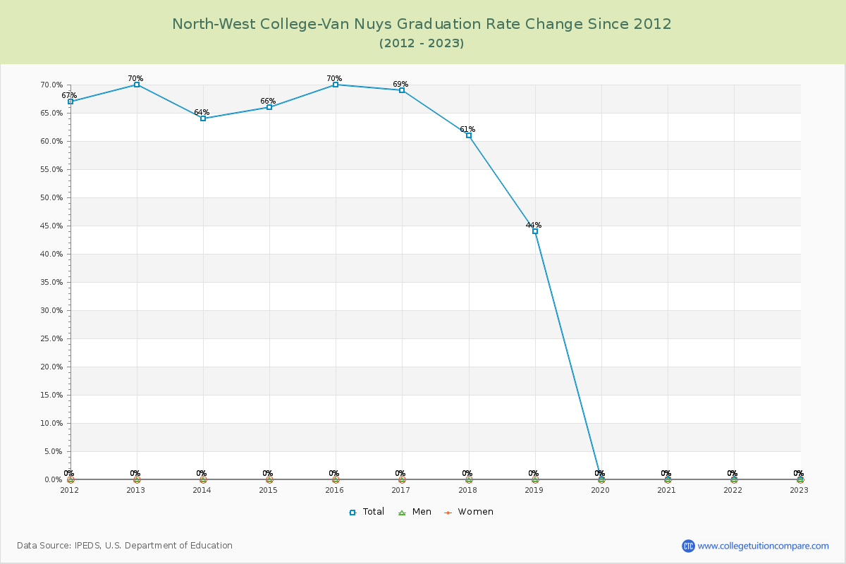 North-West College-Van Nuys Graduation Rate Changes Chart