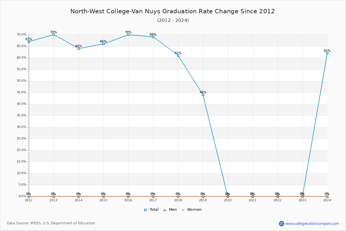 North-West College-Van Nuys Graduation Rate Changes Chart