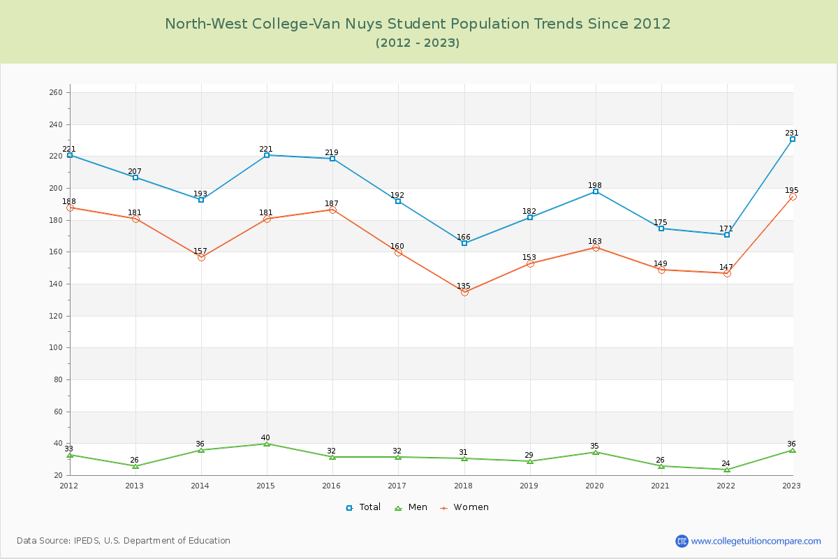 North-West College-Van Nuys Enrollment Trends Chart