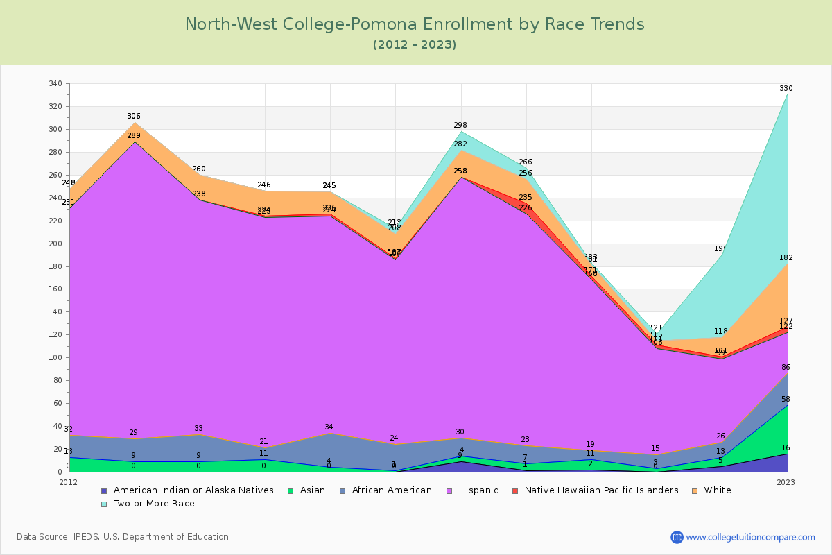 North-West College-Pomona Enrollment by Race Trends Chart