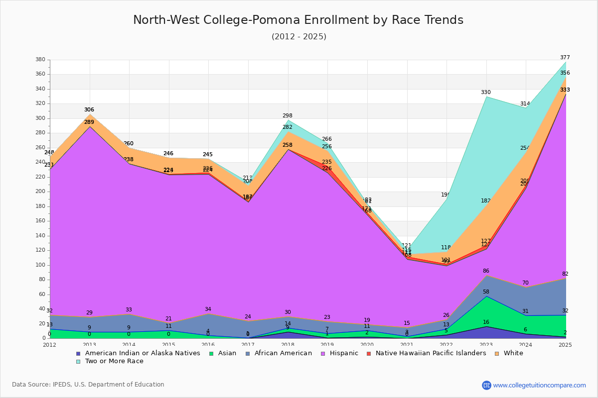 North-West College-Pomona Enrollment by Race Trends Chart
