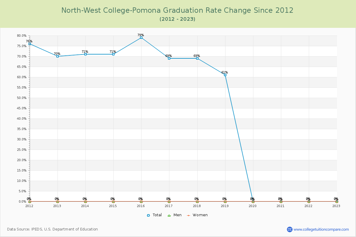 North-West College-Pomona Graduation Rate Changes Chart