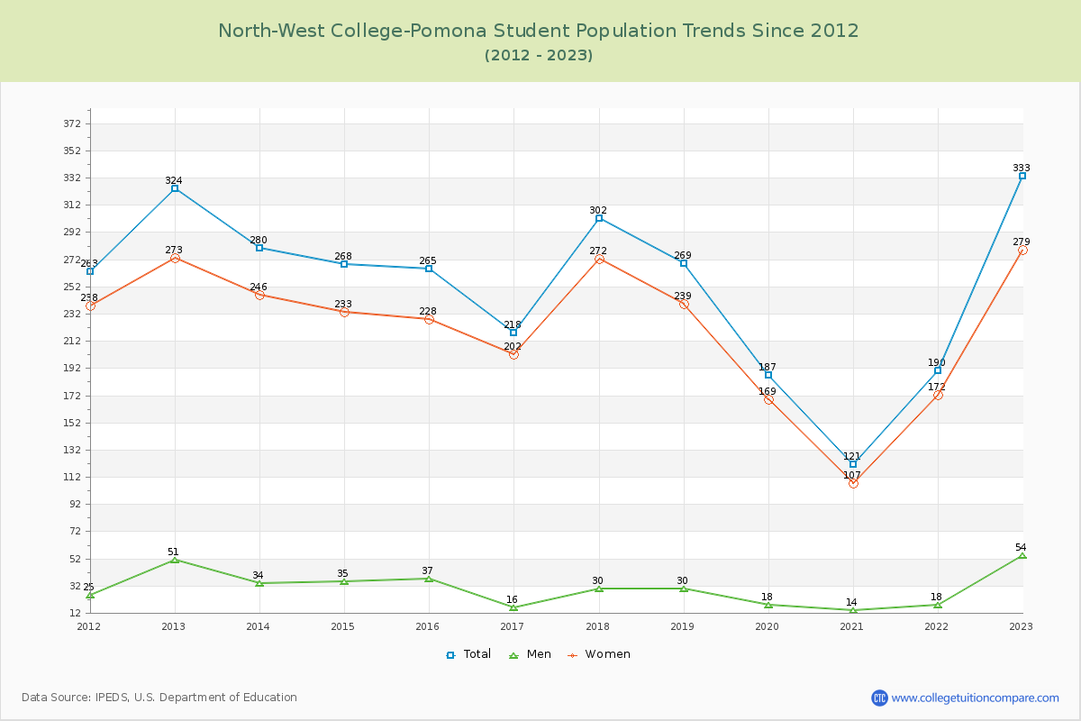 North-West College-Pomona Enrollment Trends Chart