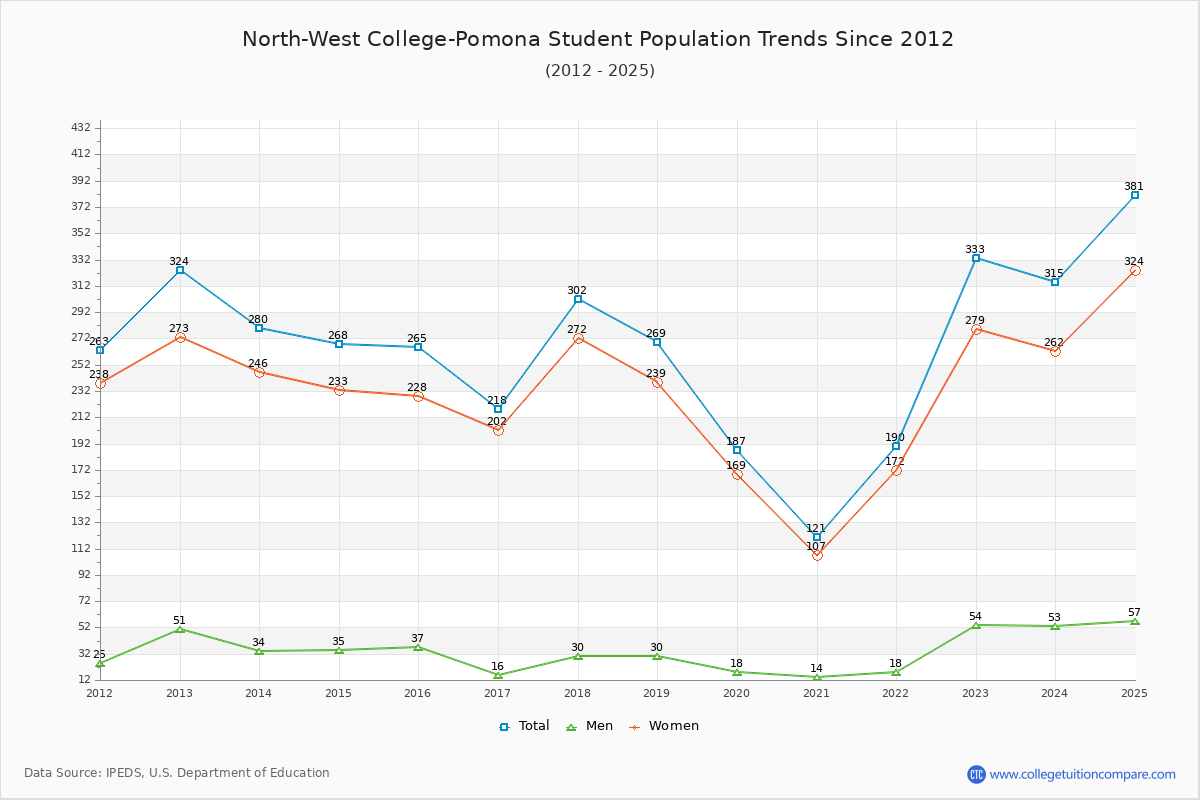 North-West College-Pomona Enrollment Trends Chart