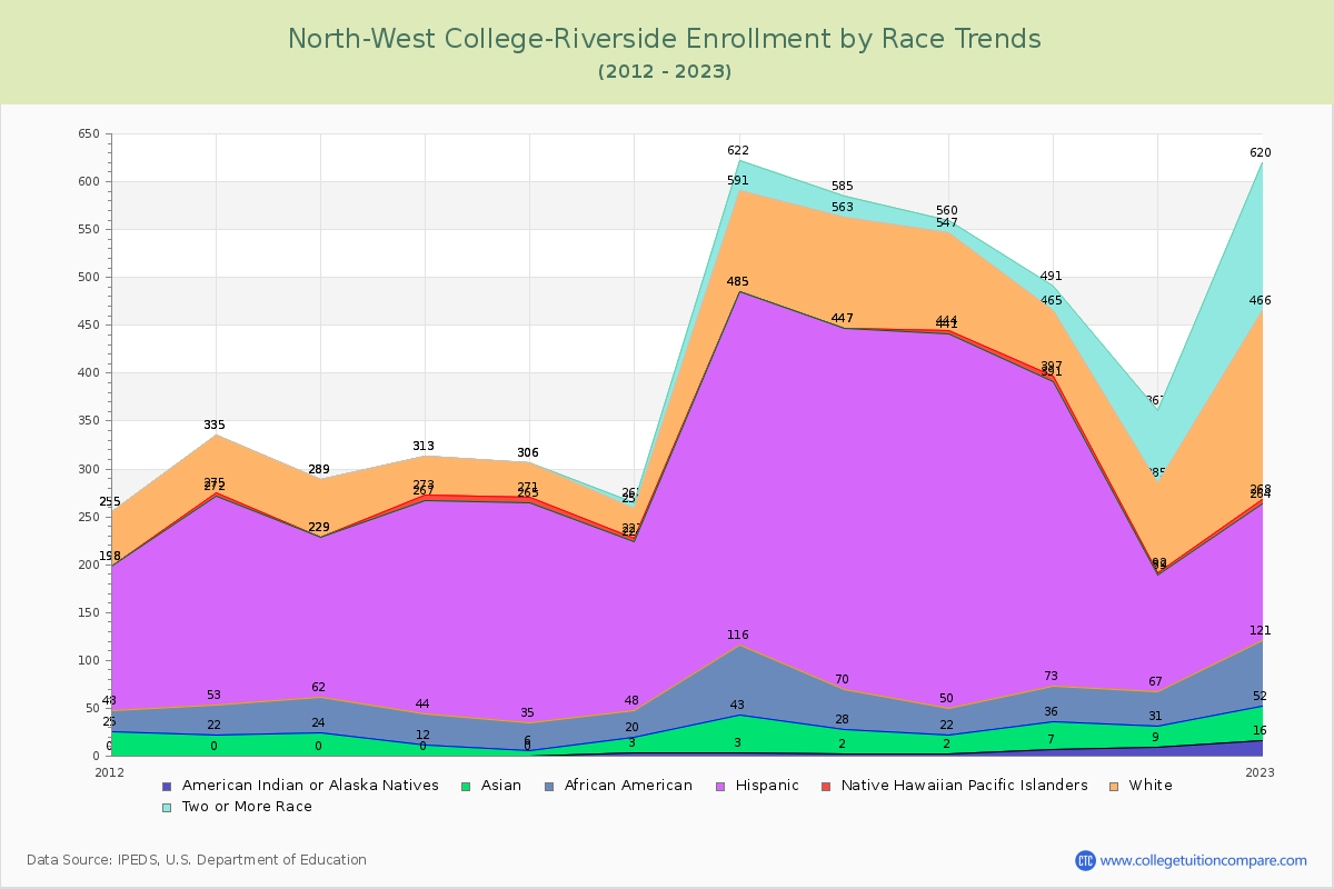 North-West College-Riverside Enrollment by Race Trends Chart