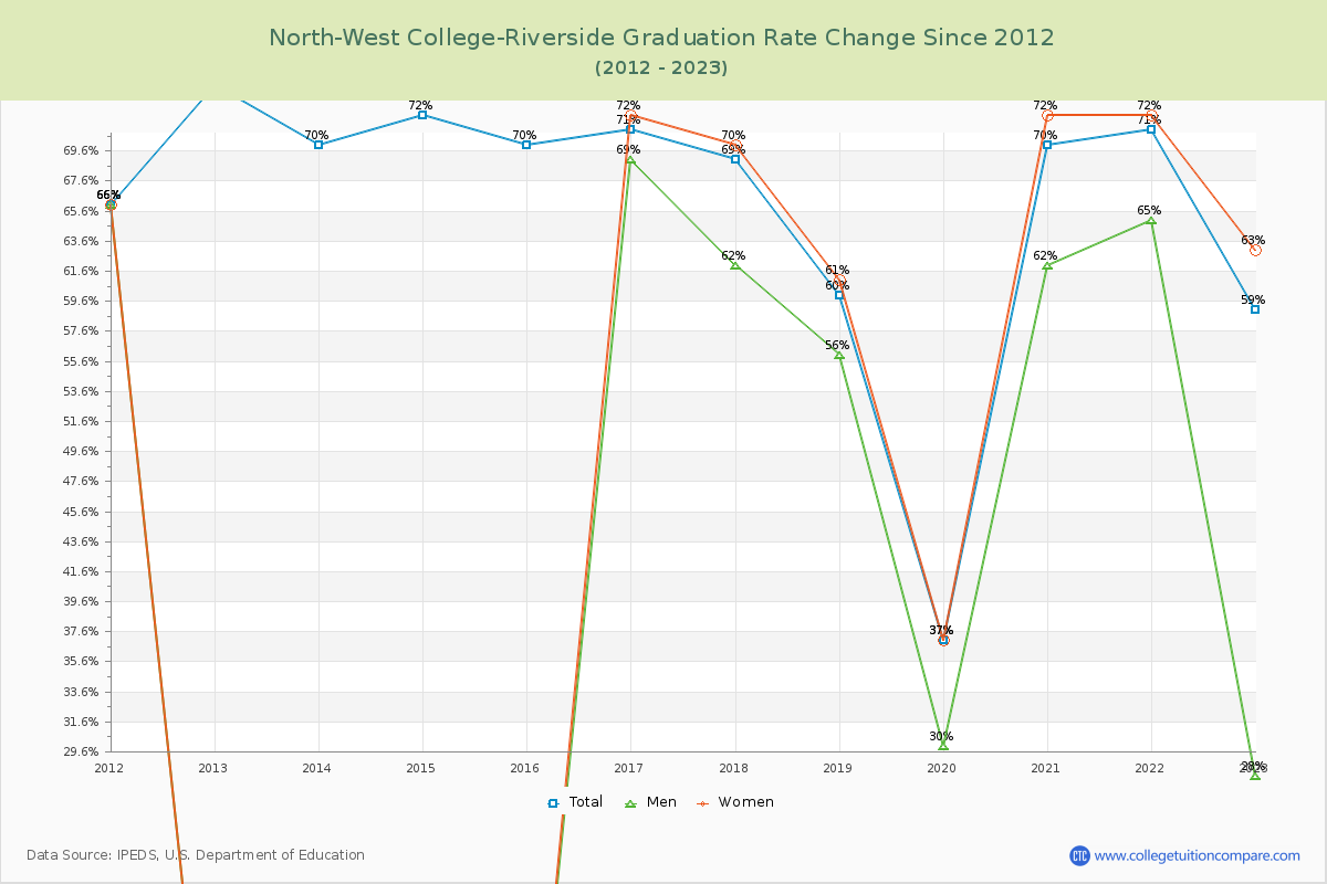 North-West College-Riverside Graduation Rate Changes Chart