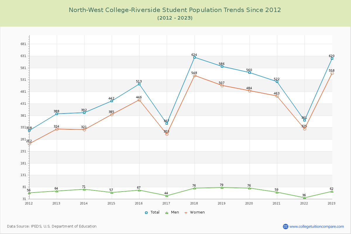 North-West College-Riverside Enrollment Trends Chart