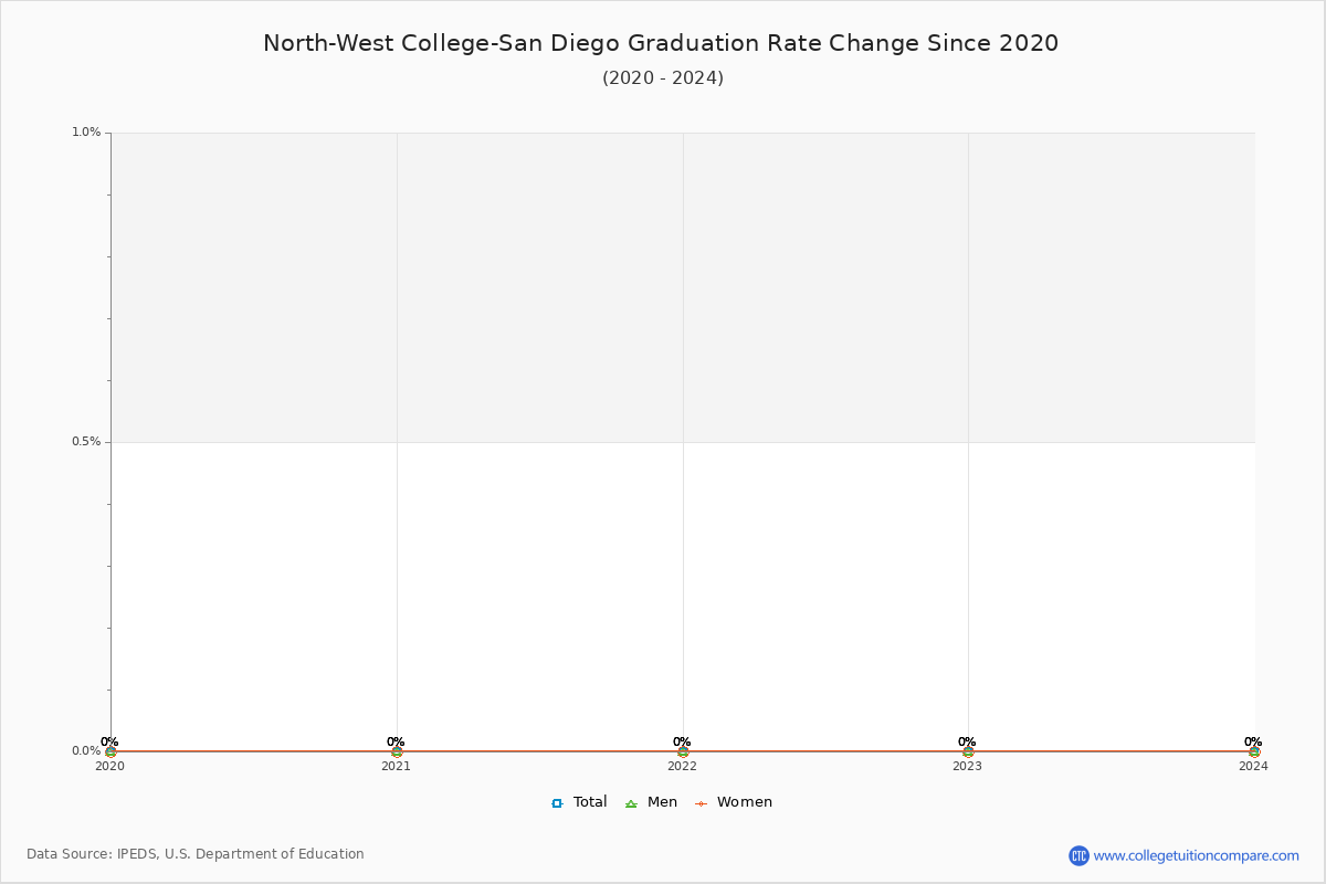 North-West College-San Diego Graduation Rate Changes Chart