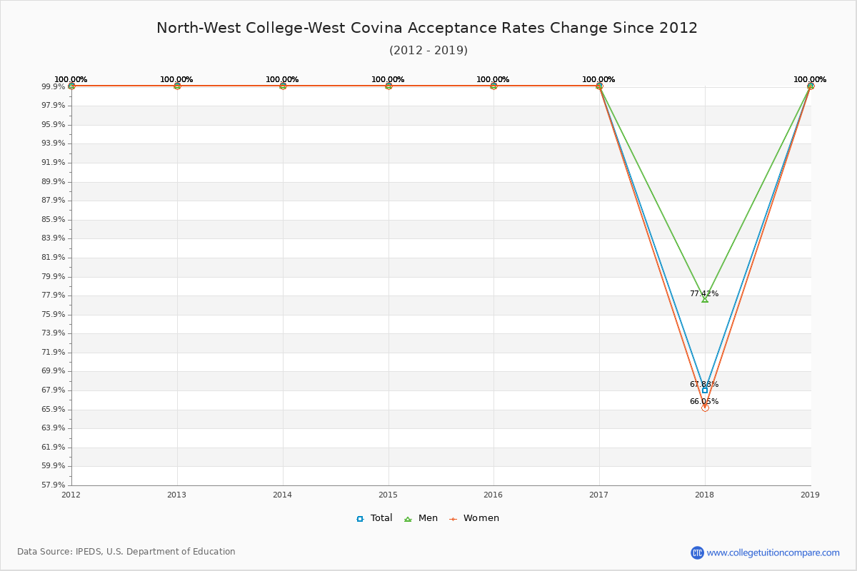 North-West College-West Covina Acceptance Rate Trends Over Time - Historical Admission Rate Data Visualization Chart