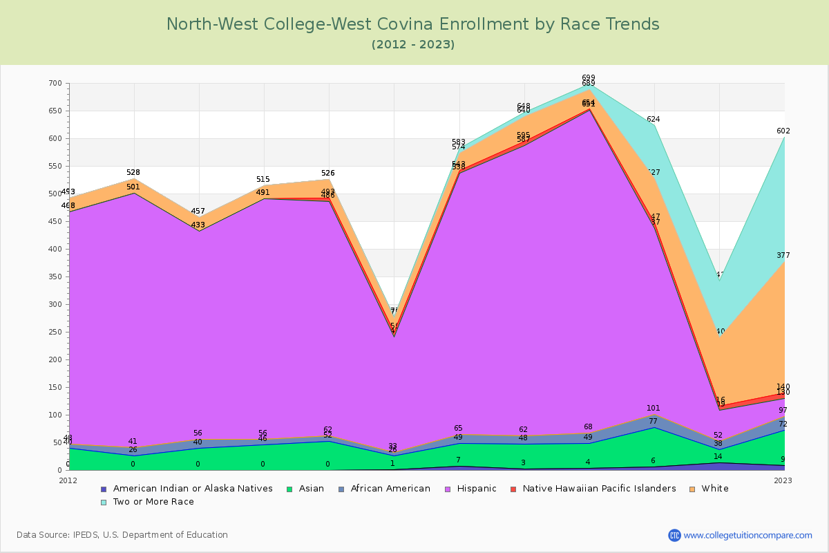 North-West College-West Covina Enrollment by Race Trends Chart