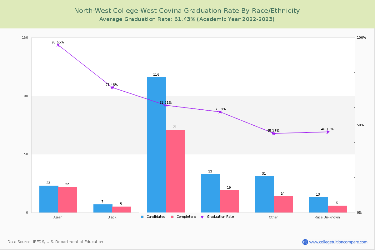 North-West College-West Covina graduate rate by race