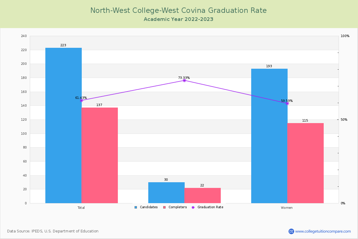 North-West College-West Covina graduate rate