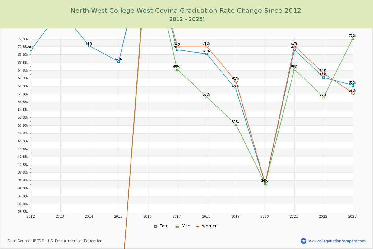 North-West College-West Covina Graduation Rate Changes Chart