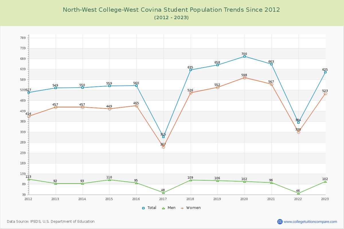 North-West College-West Covina Enrollment Trends Chart