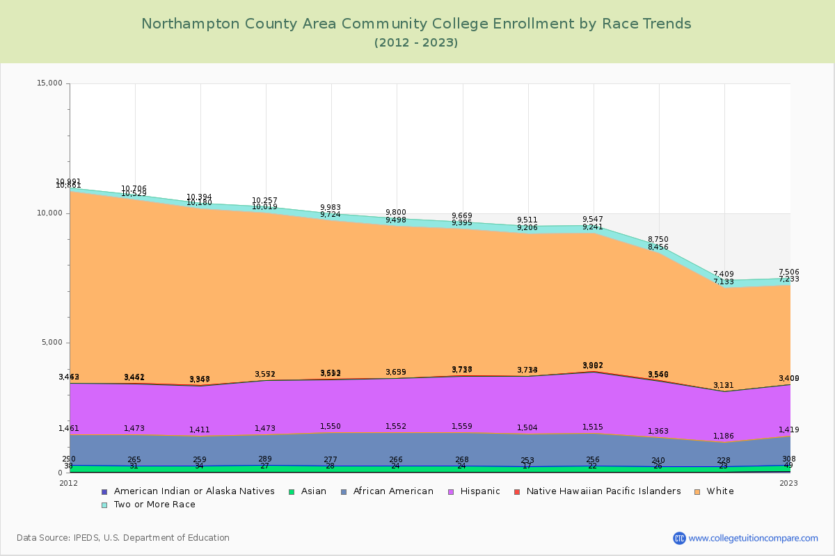Northampton County Area Community College Enrollment by Race Trends Chart