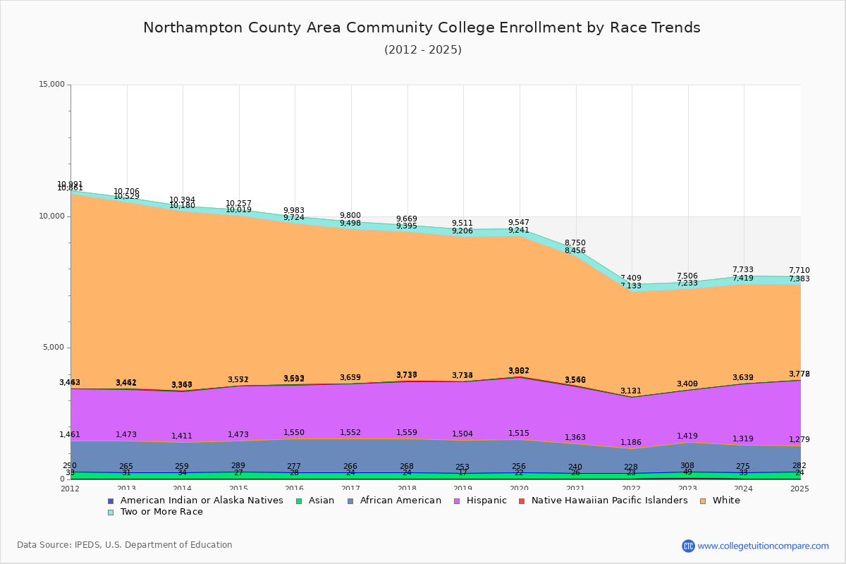 Northampton County Area Community College Enrollment by Race Trends Chart