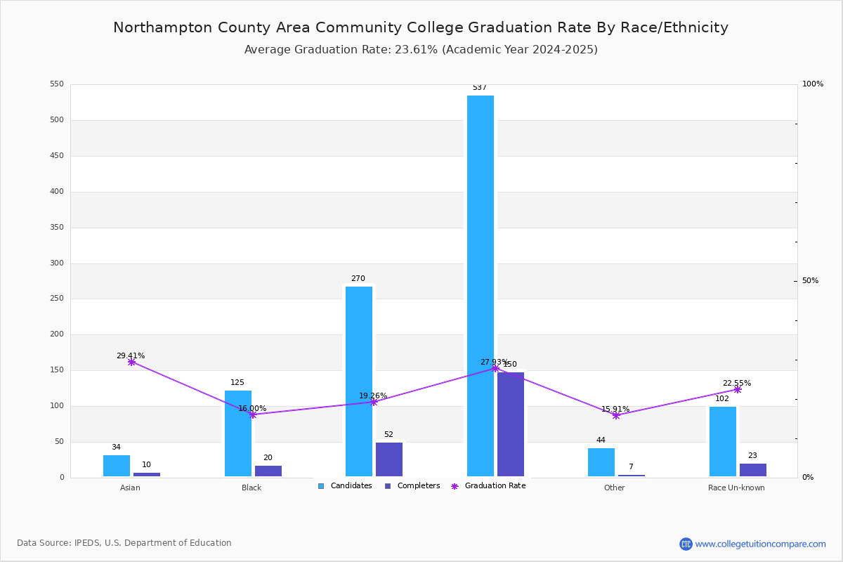 Northampton County Area CC Graduation Rate