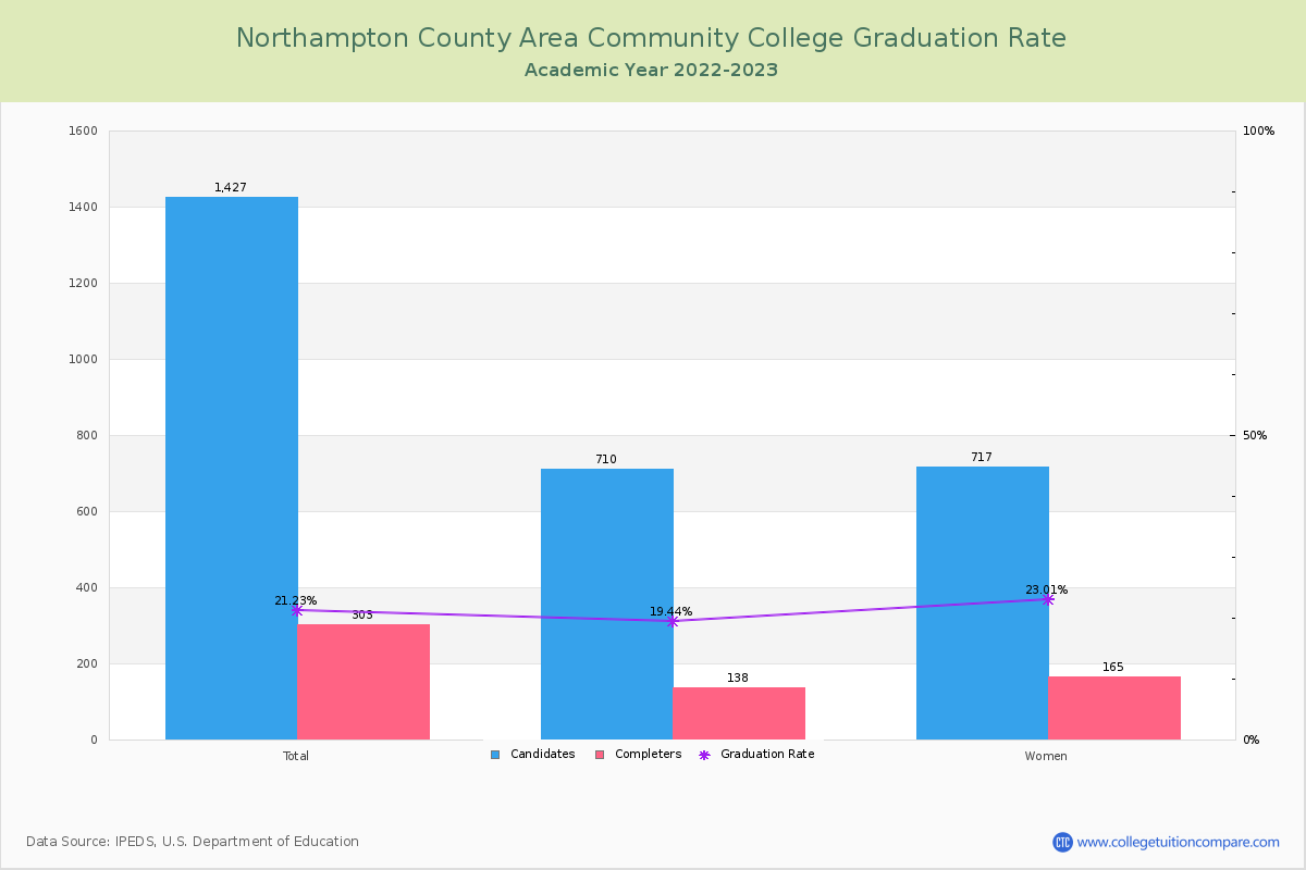Northampton County Area Community College graduate rate