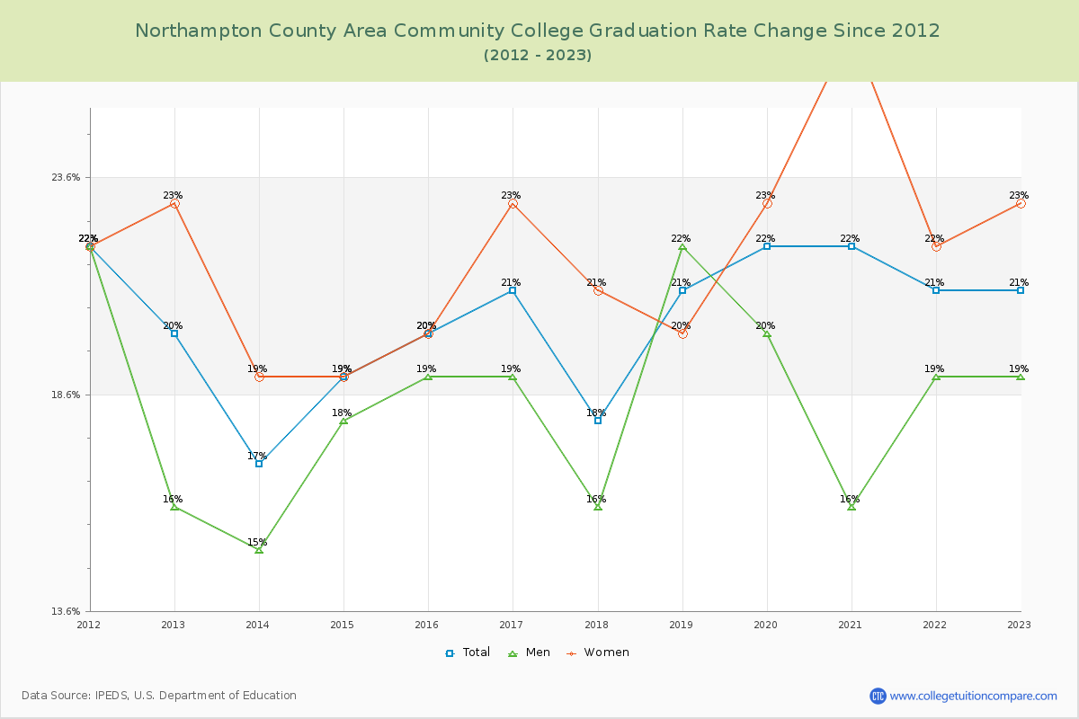 Northampton County Area Community College Graduation Rate Changes Chart